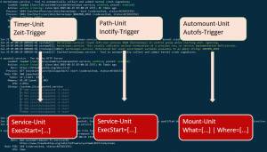 Systemd-Units erstellen