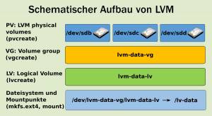 Laufwerke flexibel verwalten